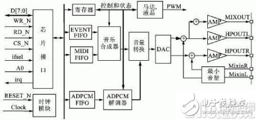 和弦鈴聲設(shè)計及MIDI音樂文件播放流程介紹