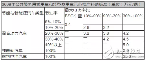 新能源汽車戰略扶持結束之后應該怎么走