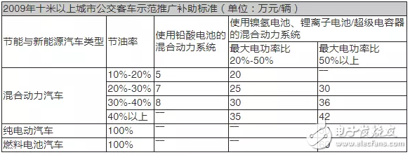 新能源汽車戰略扶持結束之后應該怎么走