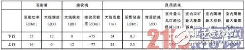 LTE及WiFi網絡技術特點分析，它們到底有什么不同？