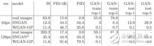 兩個(gè)指標(biāo)讓GAN訓(xùn)練更有效