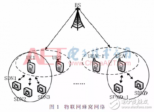 基于NOMA物聯(lián)網(wǎng)通信的能效優(yōu)化