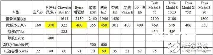 特斯拉是怎么依靠鋰電池達到500公里續(xù)航的呢？ 