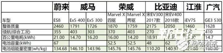 特斯拉是怎么依靠鋰電池達到500公里續(xù)航的呢？ 