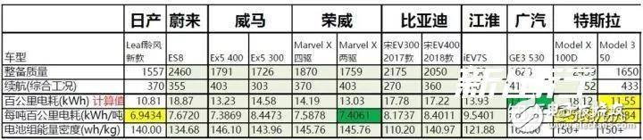 特斯拉是怎么依靠鋰電池達到500公里續(xù)航的呢？ 