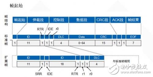 一文讀懂 CAN 總線