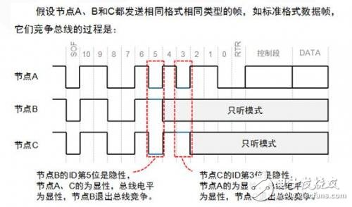 一文讀懂 CAN 總線