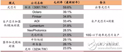 5G全面布網(wǎng)將近，光器件與光模塊如何在5G中獲得相關(guān)的投資機(jī)會？