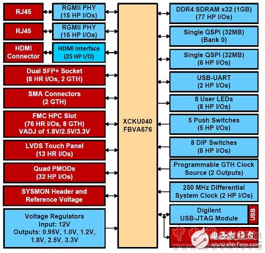 [原創] Infineon Xilinx Ultra Scale KintexFPGA開發方案