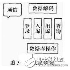 一種物流管理無(wú)線PDA終端系統(tǒng)設(shè)計(jì)