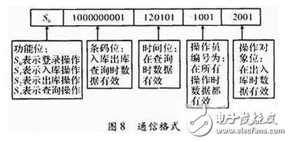 一種物流管理無(wú)線PDA終端系統(tǒng)設(shè)計(jì)