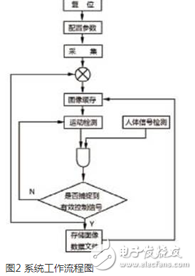 基于FPGA的嵌入式實時圖像監控系統淺析