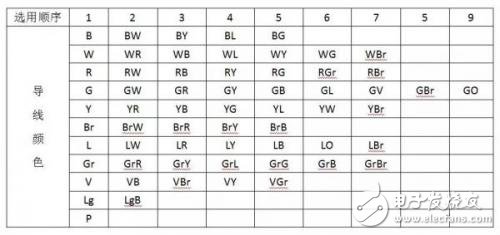 整理汽車線束在整車中連接與固定