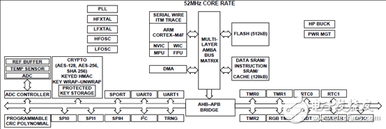 [原創] ADI ADuCM4050超低功耗帶功率管理的ARM MCU開發方案