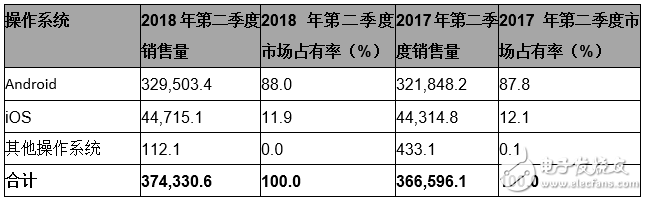 Gartner：2018年第二季度華為超過蘋果，躋身全球第二大智能手機廠商