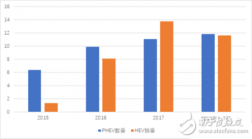 混合動力汽車和插電式混合動力車之爭