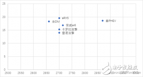 混合動力汽車和插電式混合動力車之爭