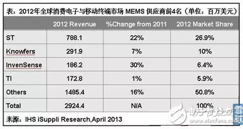 MEMS傳感器的分類和應用以及中國MEMS傳感器的發展態勢分析