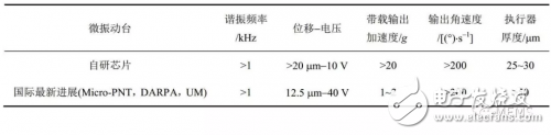 壓電MEMS微執(zhí)行器的設(shè)計方案