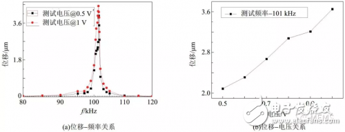 壓電MEMS微執(zhí)行器的設(shè)計方案