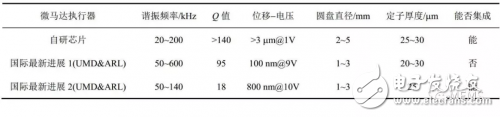 壓電MEMS微執(zhí)行器的設(shè)計方案