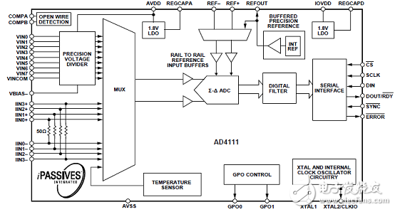 [原創(chuàng)] ADI AD4111低功耗低噪音24位Σ－Δ ADC解決方案