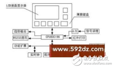 介紹一種基于Intel單片機的智能儀器監(jiān)控平臺