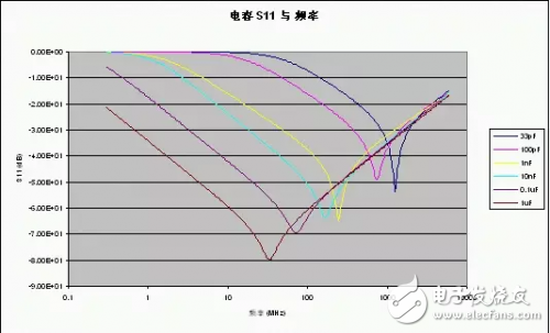 關于射頻電路擁有一個無噪聲的電源設計要點總結