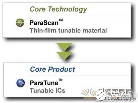 Paratek公司設計出ParaScan全新射頻調諧技術