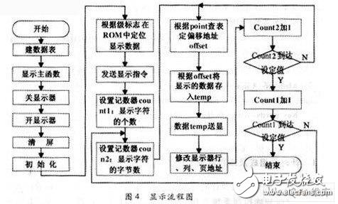 一種新型的電網質量檢測系統中顯示測量結果的液晶顯示系統