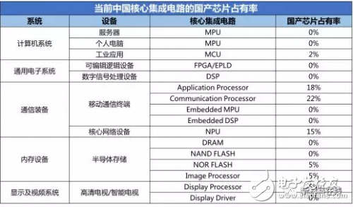 一窺半導體產業的現狀，材料和設備由誰把控一看便知