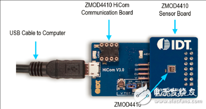 [原創(chuàng)] IDT ZMOD4410TVOC和室內(nèi)空氣質(zhì)量傳感器解決方案