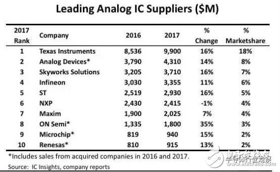 模擬芯片日益重要，國內(nèi)市場差距明顯