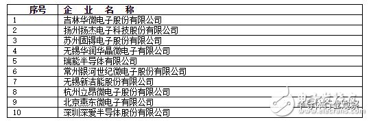 模擬芯片日益重要，國內(nèi)市場差距明顯