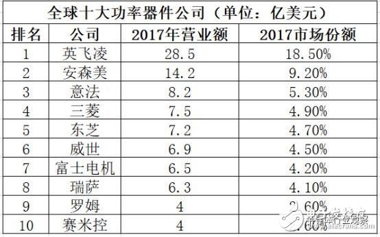 模擬芯片日益重要，國內(nèi)市場差距明顯