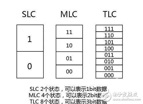 QLC閃存時(shí)代到來(lái)，降級(jí)之路體現(xiàn)資本的貪婪