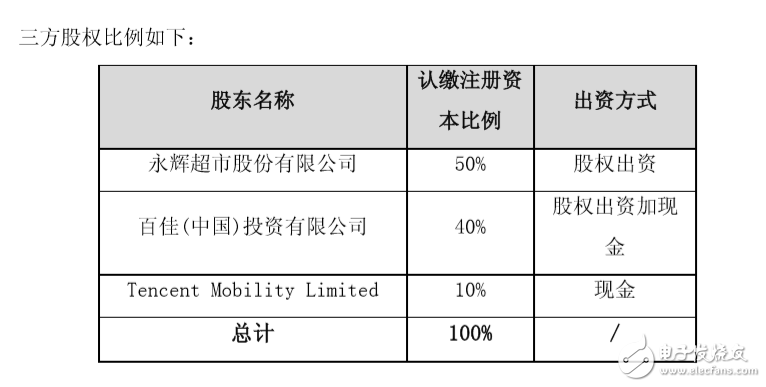 永輝超市擬與百佳中國(guó)、騰訊成立合資公司，騰訊占股10%