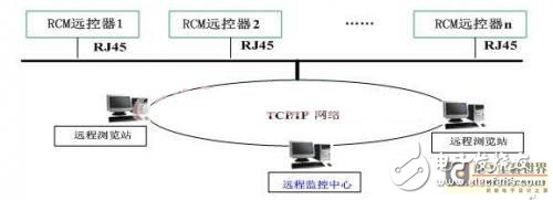 以FPGA+DSP為基礎的RCM遠控器研究詳解