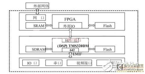 以FPGA+DSP為基礎的RCM遠控器研究詳解