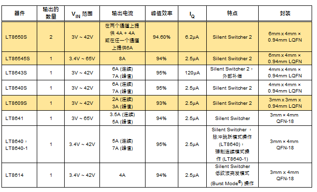 高功率單片式 Silent Switcher 2 穩壓器