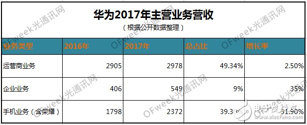 明明市都沒上，華為何以體量驚人？