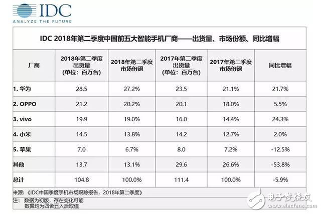 國內市場華為與vivo表現強勢，小米增長乏力蘋果衰退嚴重