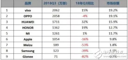 華為手機全球市場份額保持第二 小米手機銷量增速全球第一