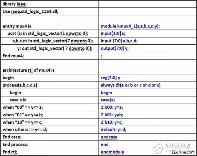 關于VHDL和Verilog兩種語言的異同分析和具體的比較