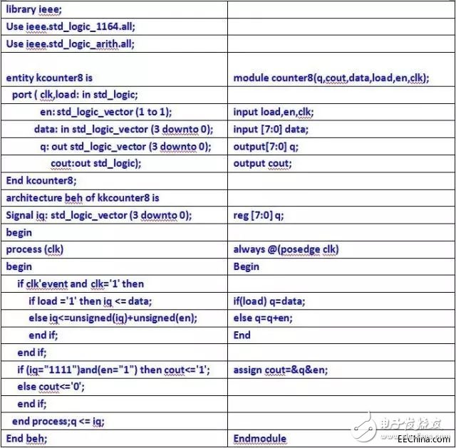 關于VHDL和Verilog兩種語言的異同分析和具體的比較