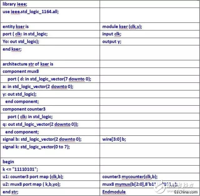 關于VHDL和Verilog兩種語言的異同分析和具體的比較