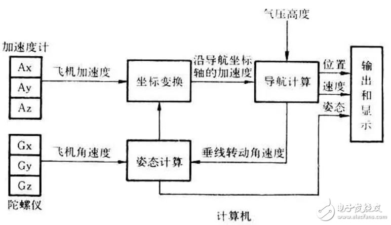 什么是慣性導航？它的應用是什么