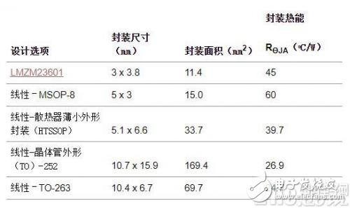 對于要滿足緊湊板空間要求的工業傳感器來說開關穩壓器是唯一的選擇