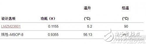 對于要滿足緊湊板空間要求的工業傳感器來說開關穩壓器是唯一的選擇