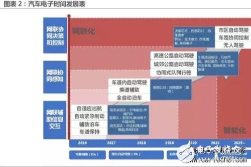 無人駕駛逐漸成熟的時間點